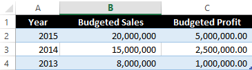 Feuille de calcul des ventes budgétées exemple