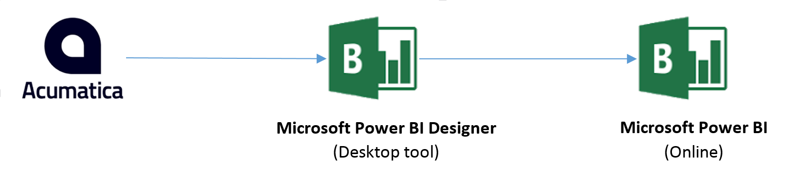 Power BI Designer peut consommer des données formatées OData avec la notation JSON.