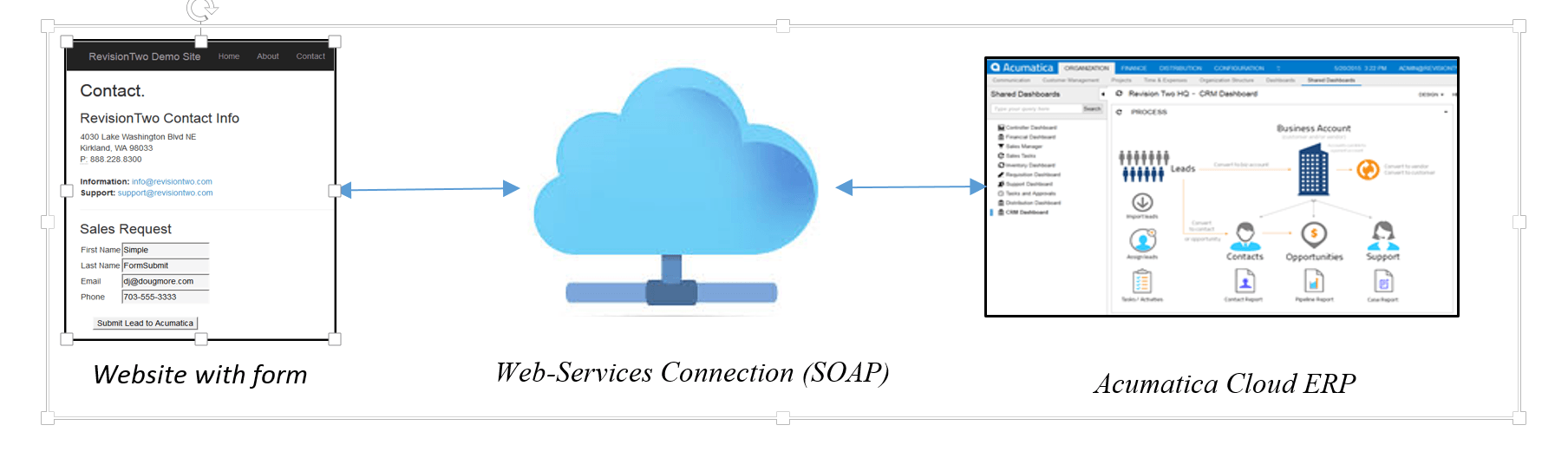 Connecter un site web au logiciel de comptabilité Acumatica Cloud