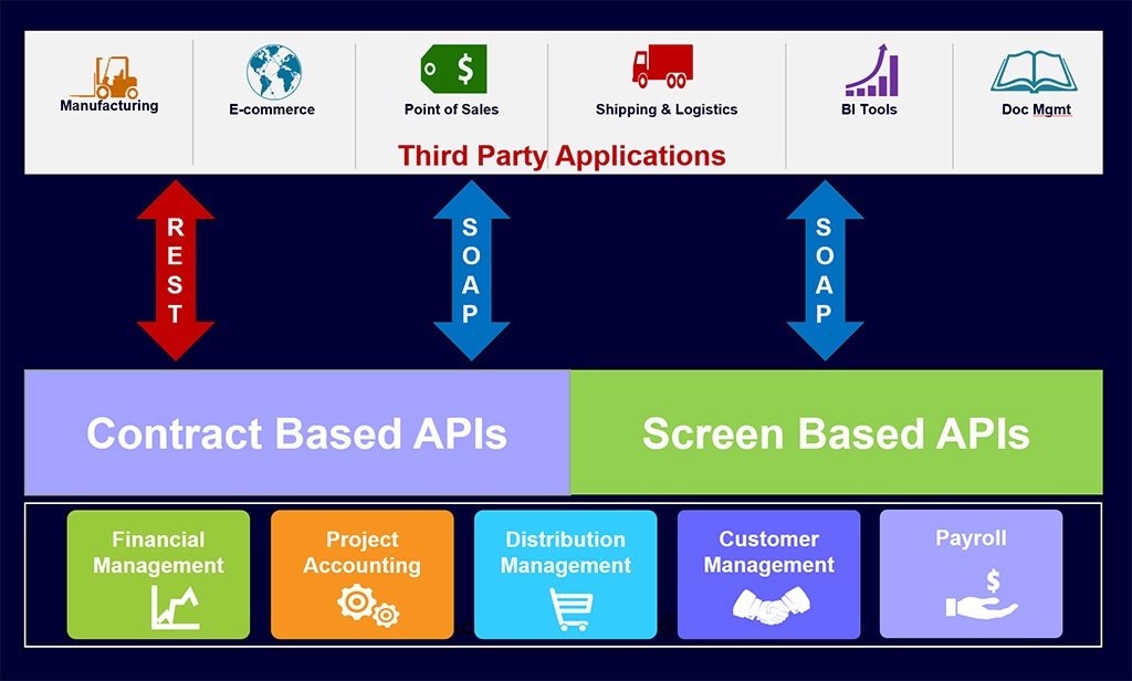 Interfaces API entre la base de produits ERP et les applications tierces.