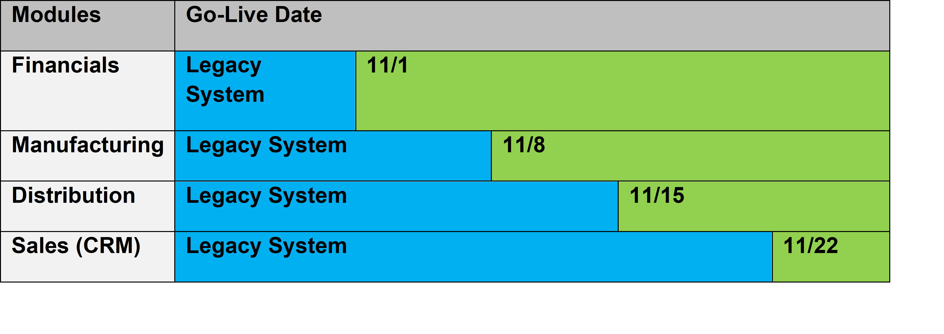 Plan de mise en œuvre progressive de l'ERP par modules