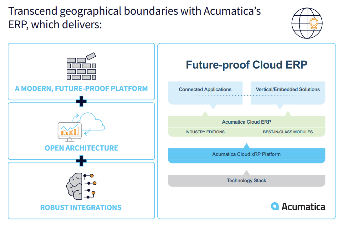 Intégrations ERP d'Acumatica