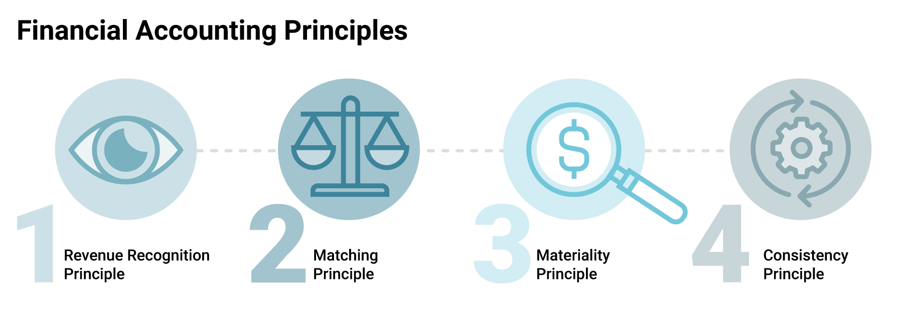 Principes de comptabilité financière