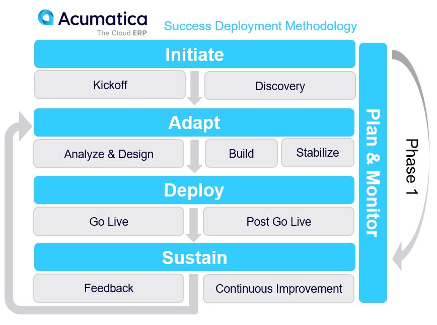 Acumatica - L'ERP en nuage