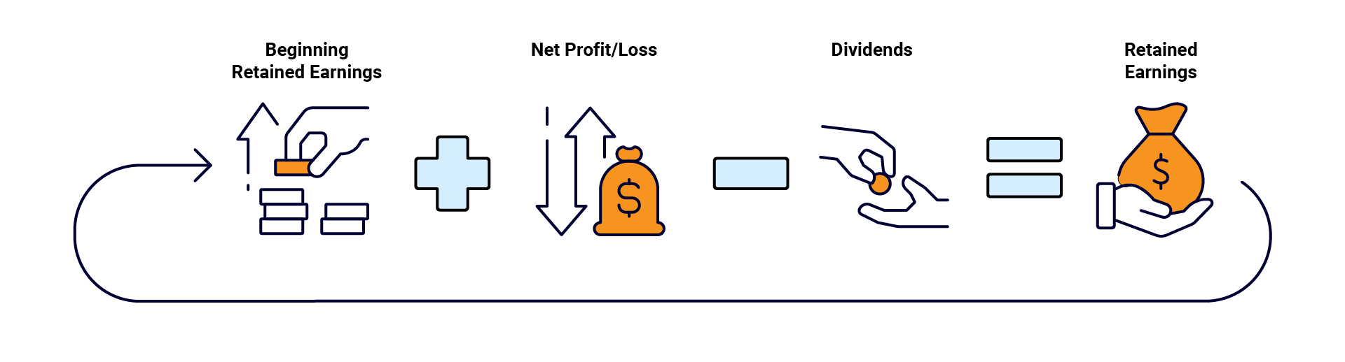 Formule de calcul des bénéfices non distribués