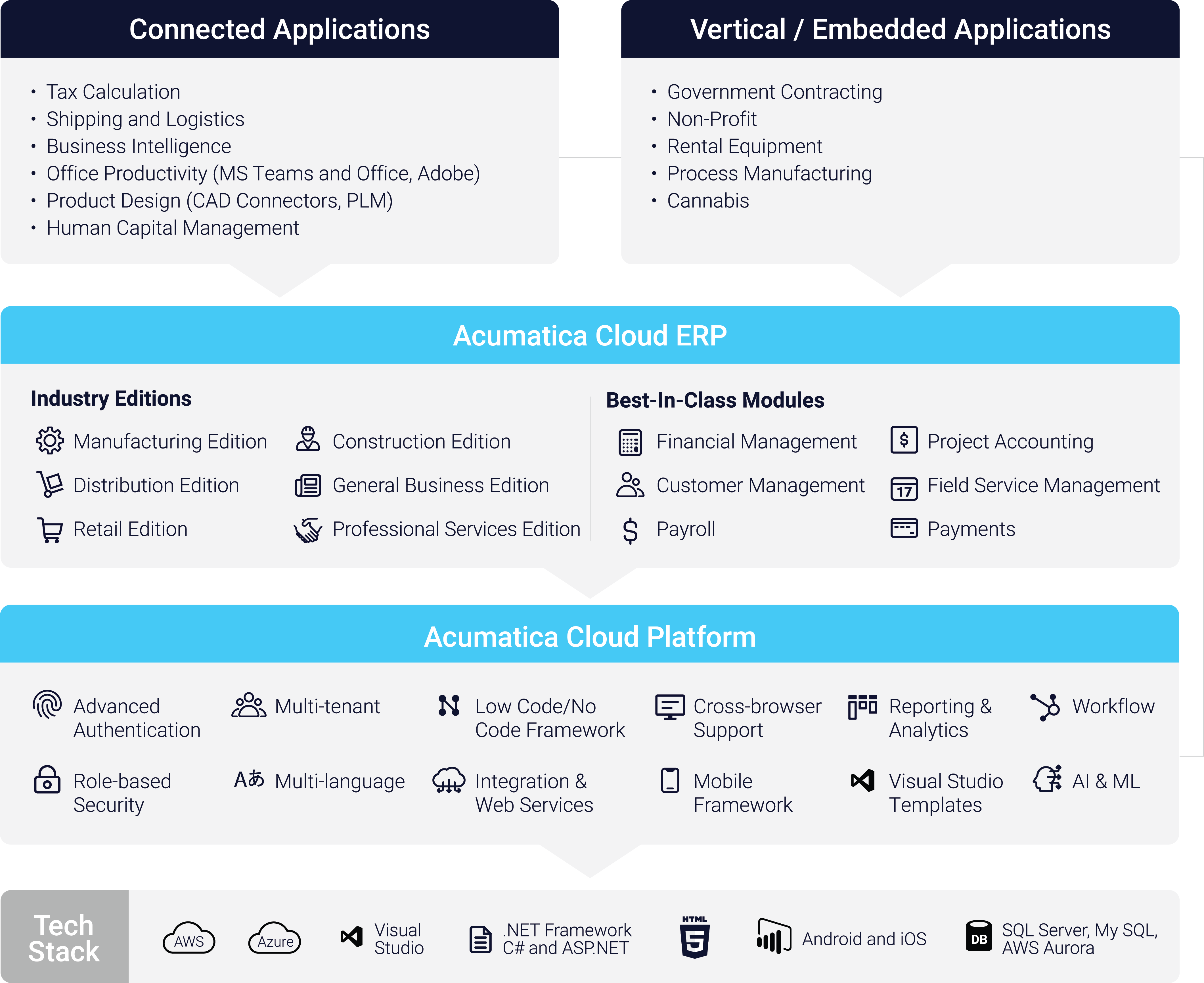 L'ERP en nuage est hautement personnalisable