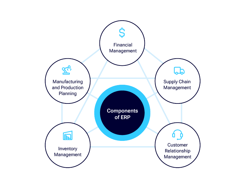 Composants de l'ERP