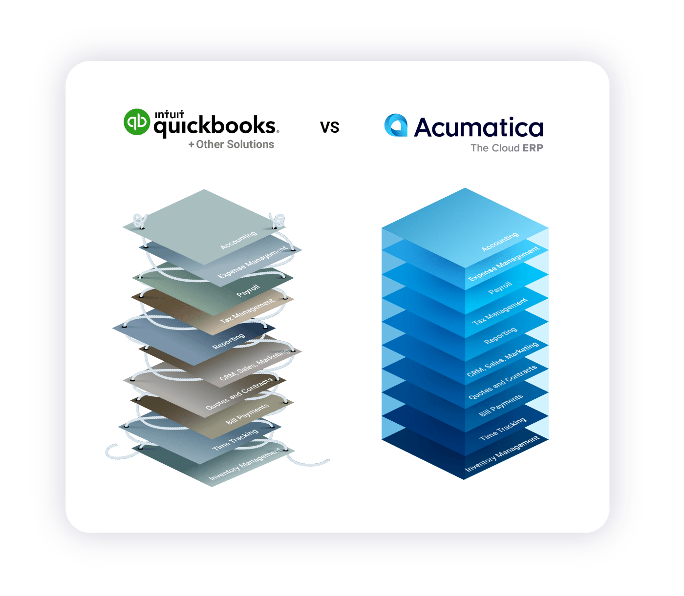 Pile technologique Acumatica vs Quickbooks