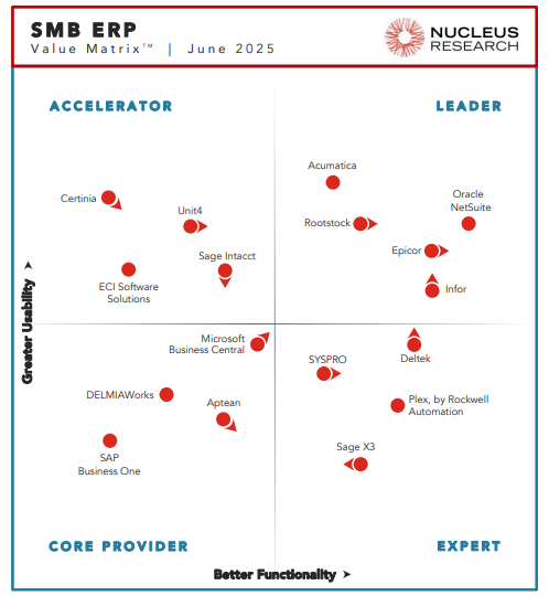 ERP pour PME – juin 2025 – Acumatica