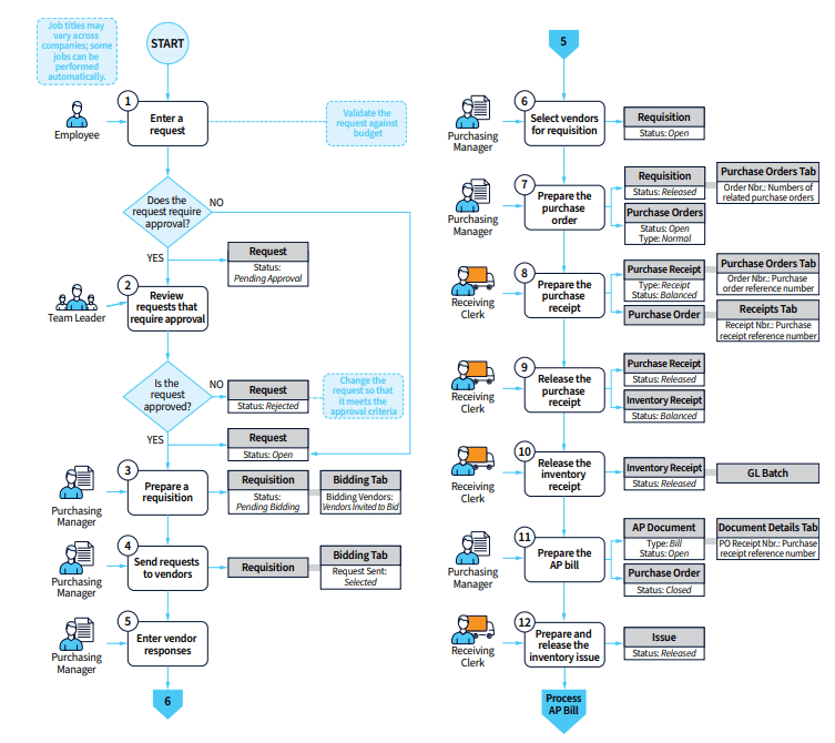 Un diagramme de flux de travail pour gérer les demandes d'achat et le processus d'inventaire