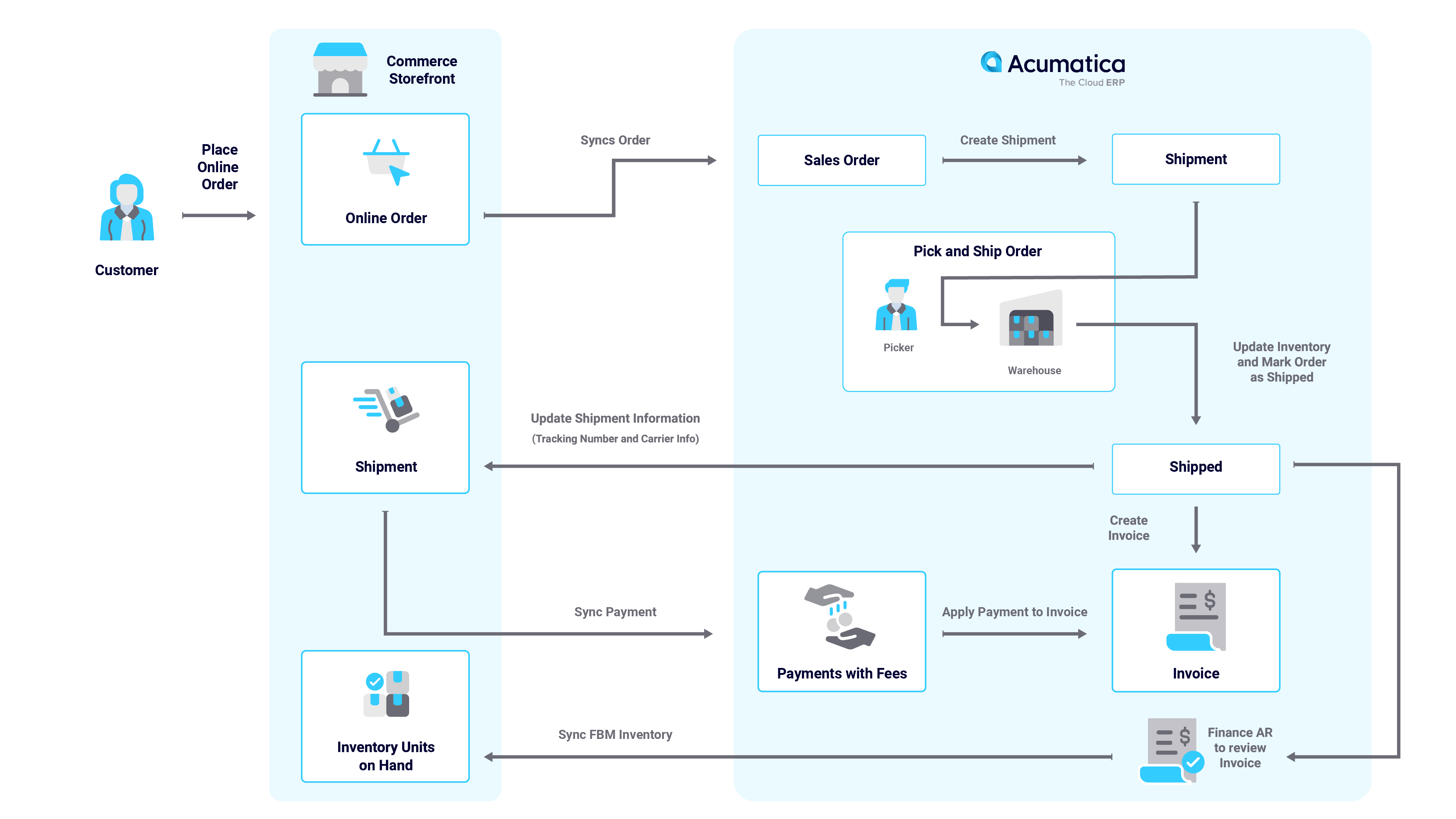 Capture d'écran des vitrines Acumatica B2C et B2B