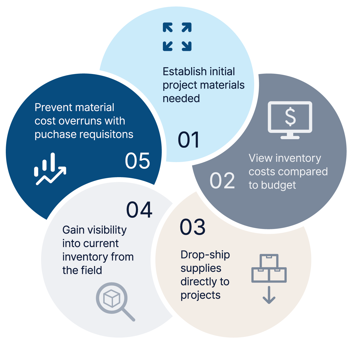 Cycle de vie de l'inventaire du projet