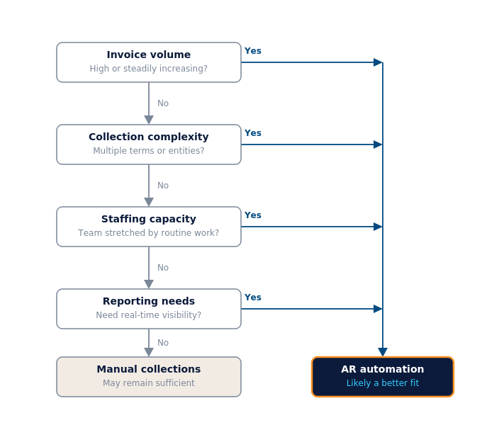ar_collections_organigramme_de_décision