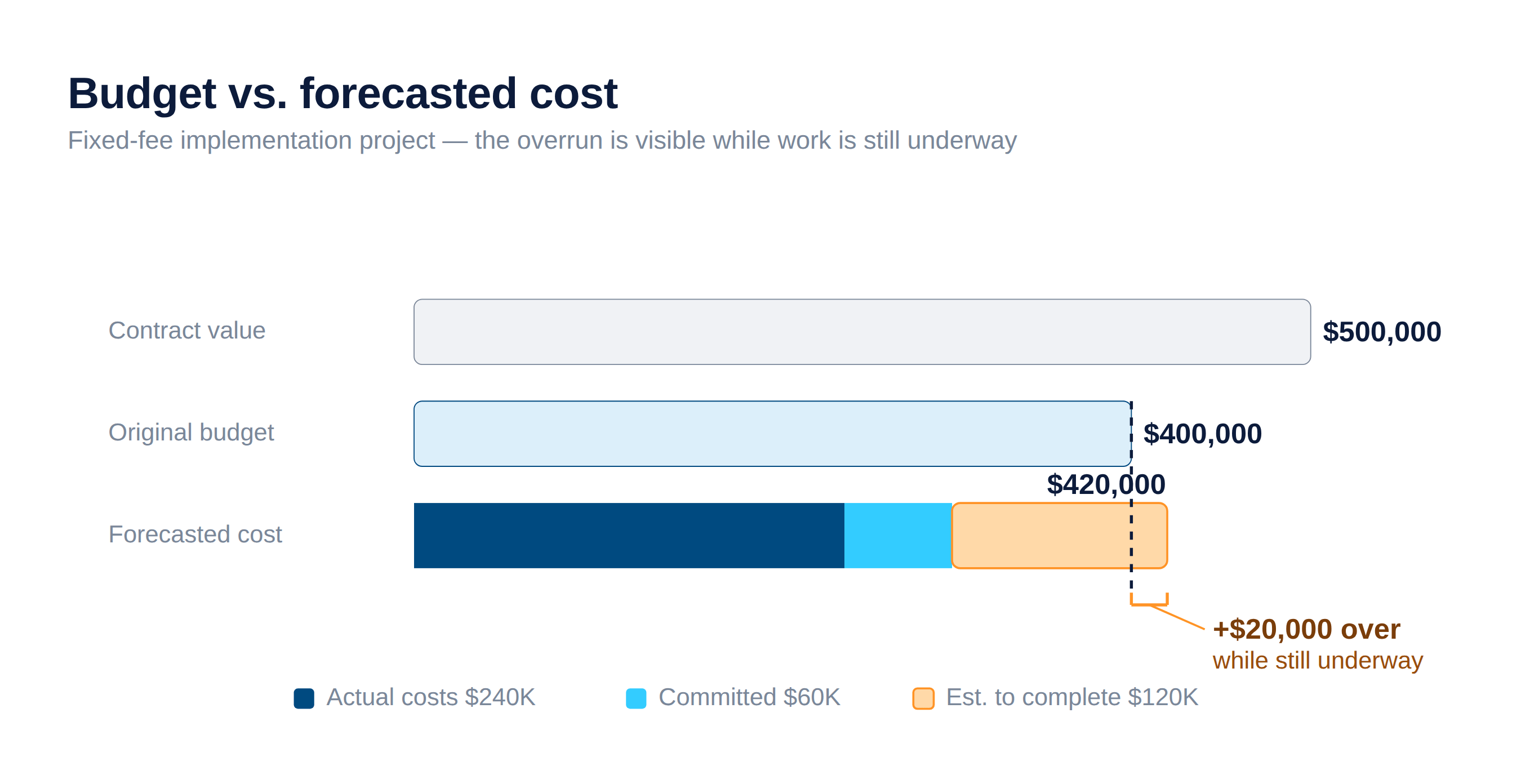 Budget vs. forecasted cost example