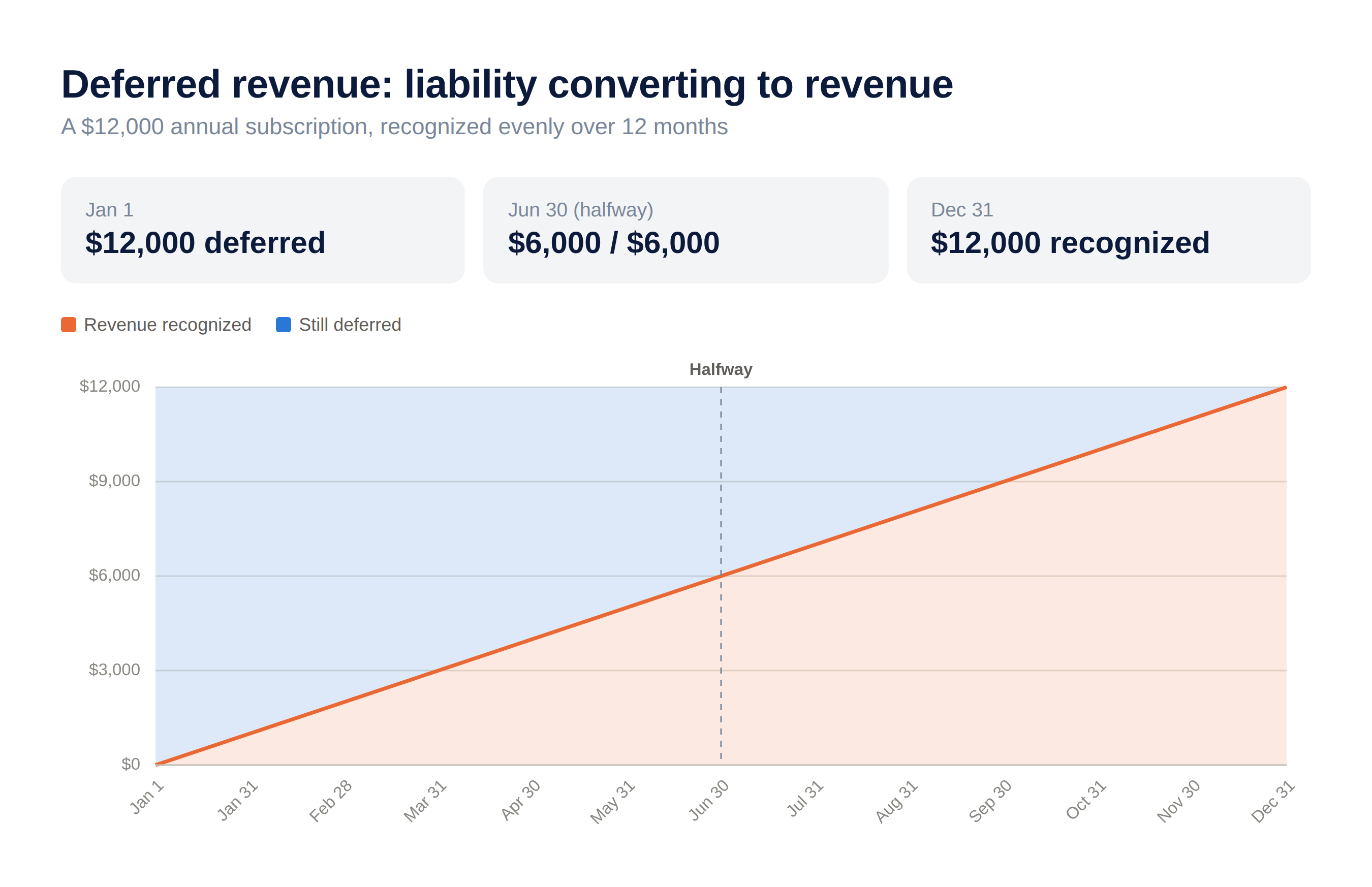 deferred-revenue-recognition-chart Deferred revenue: liability converting to revenue