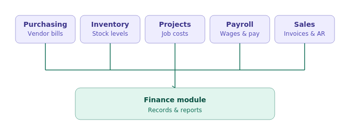 Déroulement du module « Finance »