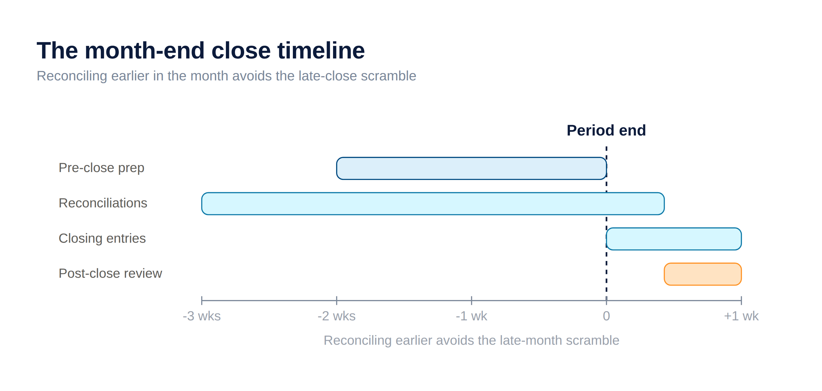 month-end-close-timeline The month-end close timeline