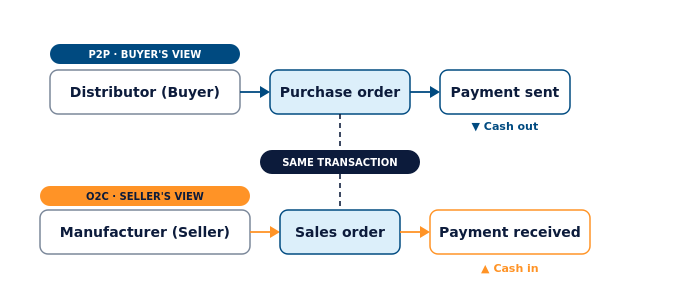 p2p_o2c_same_transaction Procure to pay and order to cash transactions