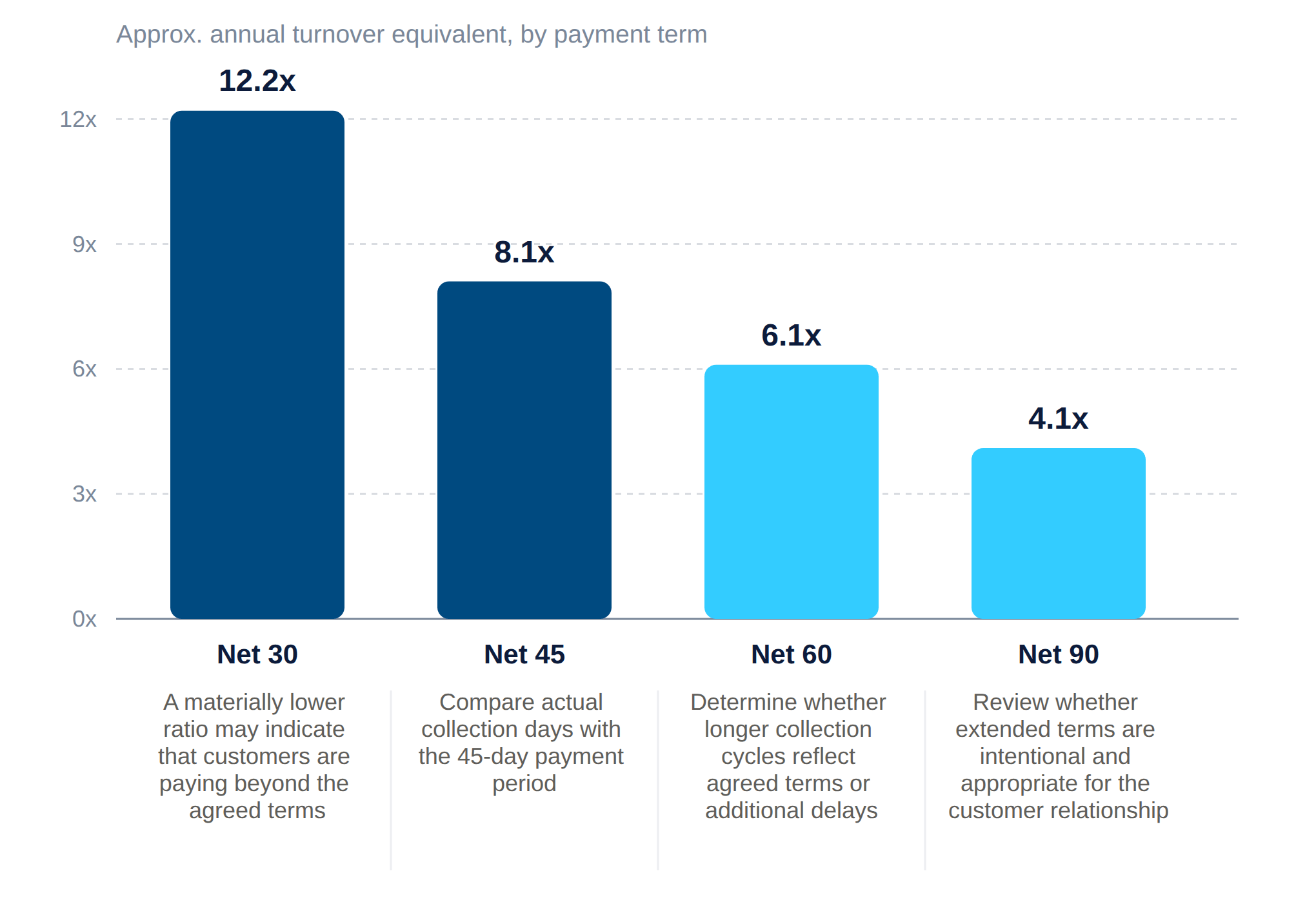 Graphique représentant l'évolution du chiffre d'affaires en fonction des délais de paiement